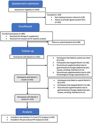 Omega-3 eicosapentaenoic polar-lipid rich extract from microalgae Nannochloropsis decreases plasma triglycerides and cholesterol in a real-world normolipidemic supplement consumer population